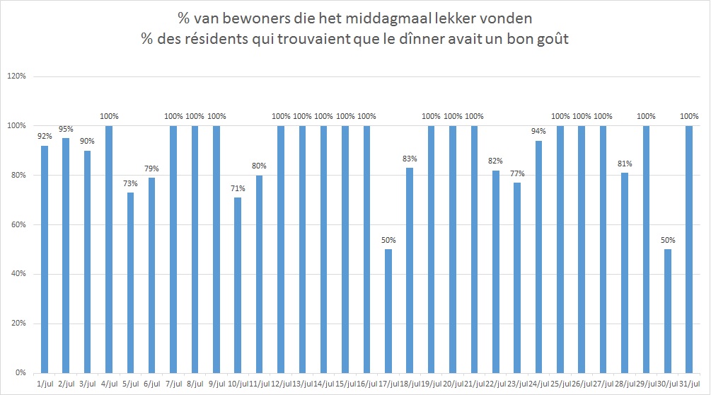 Je bekijkt nu Tevredenheid maaltijden