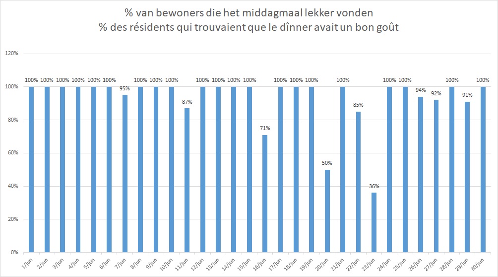 Lees meer over het artikel Tevredenheid maaltijden