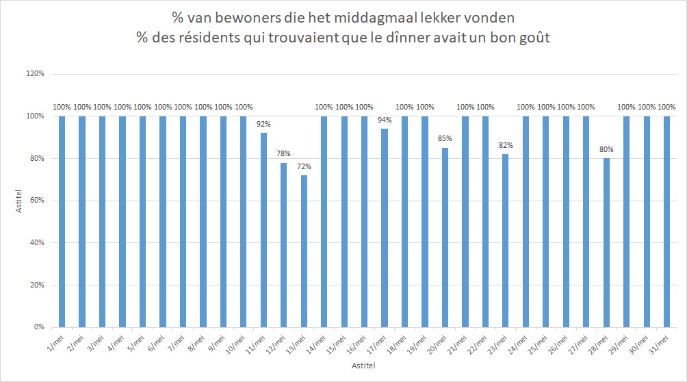 Lees meer over het artikel Tevredenheid maaltijden