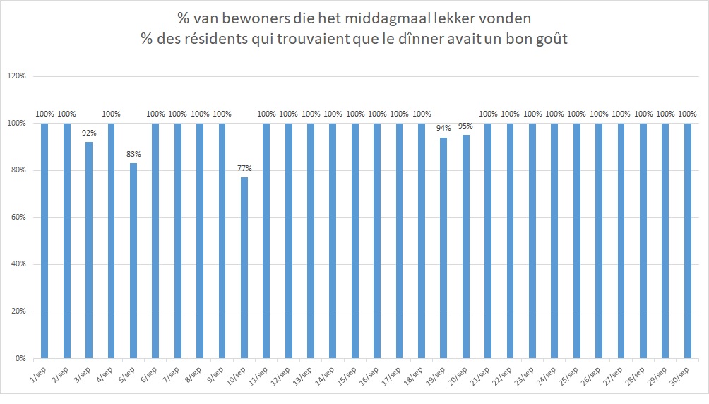 Lees meer over het artikel Tevredenheid maaltijden